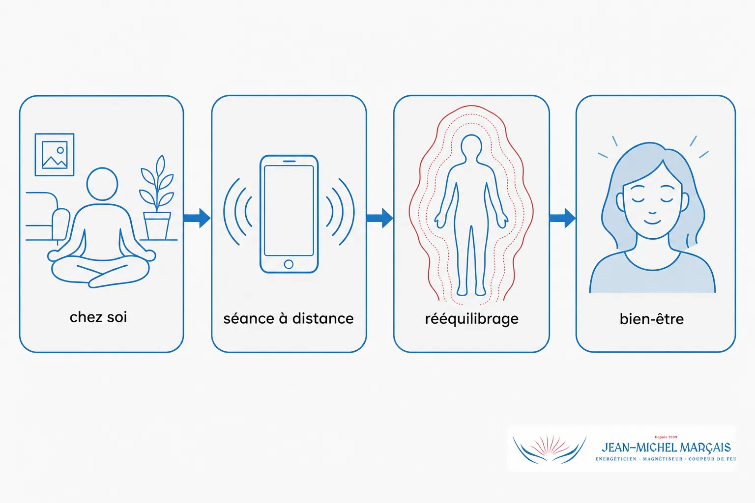 Les bénéfices des séances énergétiques sur le bien-être 3 Graphique illustrant les étapes des bénéfices des séances énergétiques: chez soi, séance à distance, rééquilibrage et bien-être.