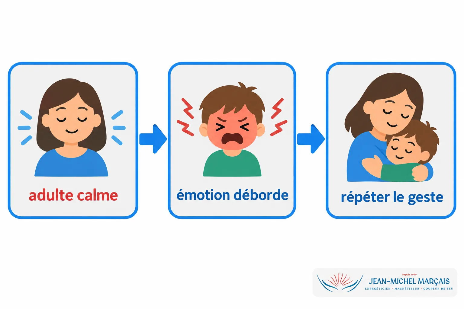 Comment gérer les émotions des enfants : guide pratique 3 Illustration montrant une progression: adulte calme → émotion déborde → répéter le geste, pour illustrer comment gérer les émotions des enfants